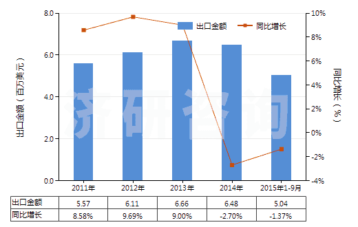 2011-2015年9月中國群青及以其為基本成分的制品(HS32064100)出口總額及增速統(tǒng)計